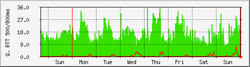 week week