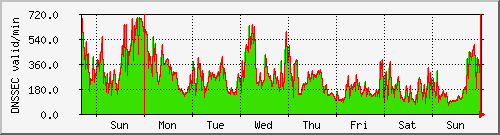 week week