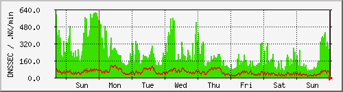 week week
