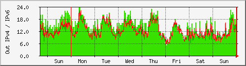 week week