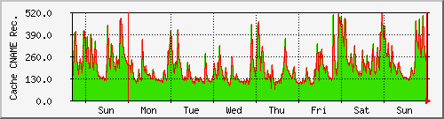 week week