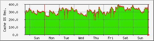 week week