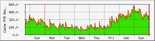 week week