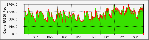 week week