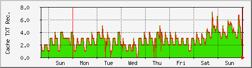 week week