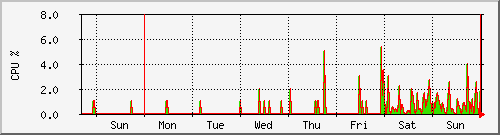 week week