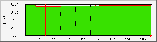 week week