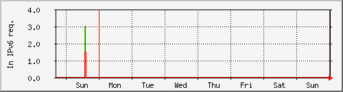 week week