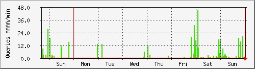 week week