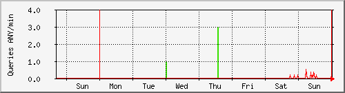 week week