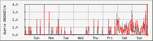 week week