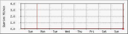 week week