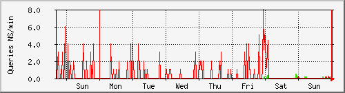 week week
