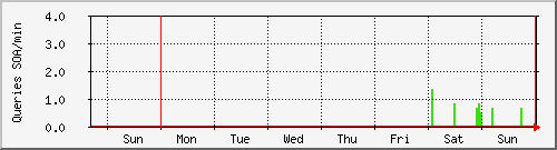 week week