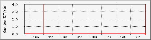 week week