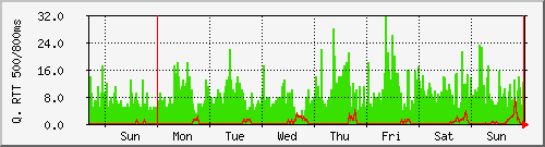 week week