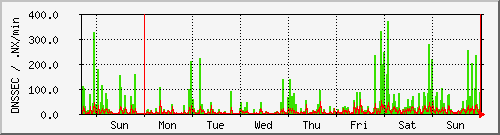 week week
