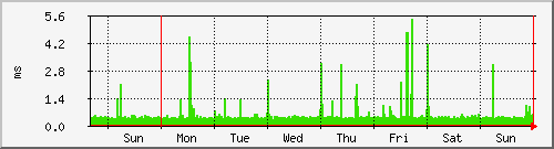 week week