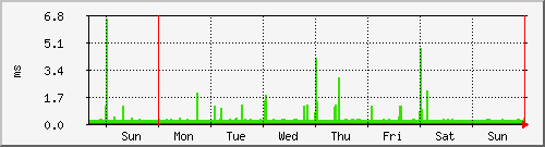 week week