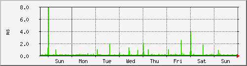week week