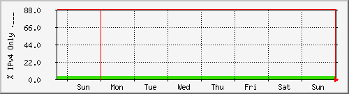 week week