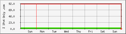 week week