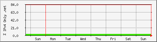week week
