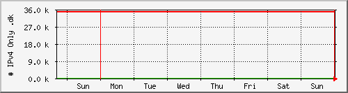 week week