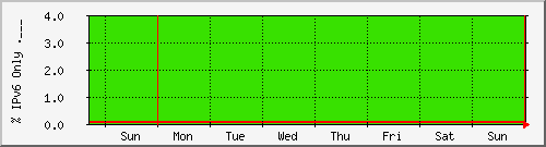 week week