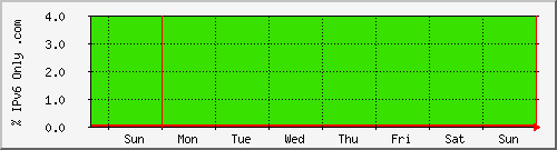 week week