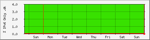 week week