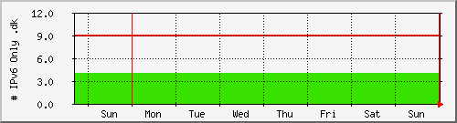 week week