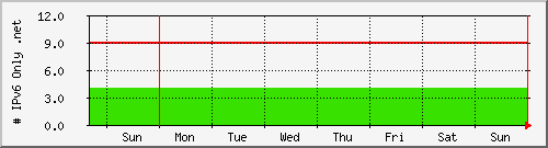 week week