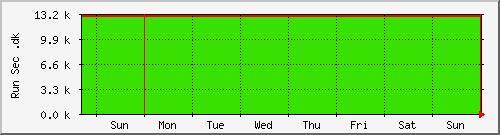 week week