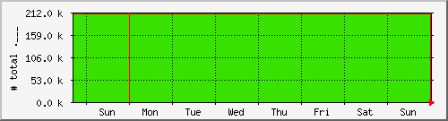 week week
