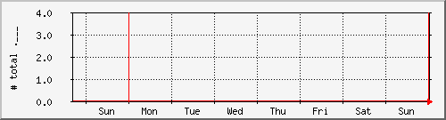 week week