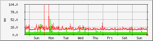week week
