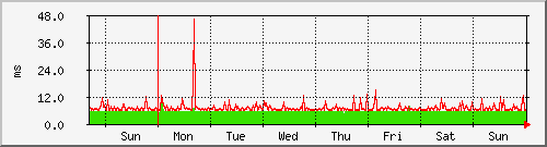 week week
