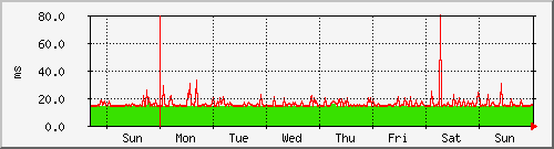 week week