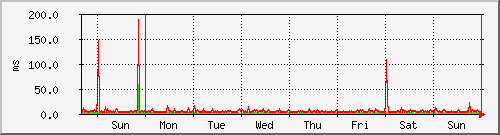 week week