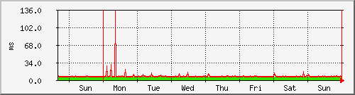 week week