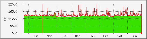 week week