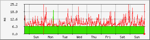 week week