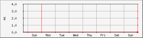 week week