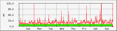 week week