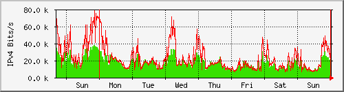 week week