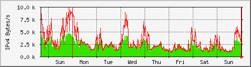 week week