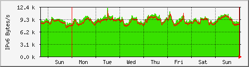 week week