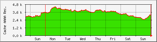 week week