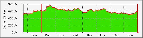 week week